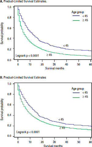 Five-year overall (A) and intrahepatic cholangiocarcinoma (iCCA)-specific (B) survival by age group; SEER, 1995-2014.