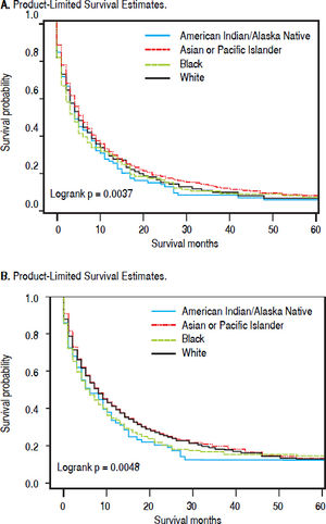 Racial differences in 5-year overall (A) and intrahepatic cholangiocarcinoma (iCCA)-specific (B) survival; SEER, 1995-2014.