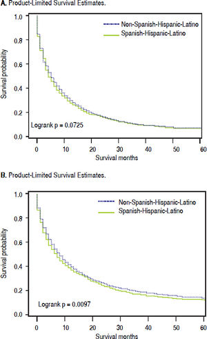 Ethnic variation in 5-year overall (A) and intrahepatic cholangi-ocarcinoma (iCCA)-specific (B) survival; SEER, 1995-2014.