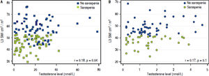 Scatter plot of L3 skeletal muscle index against testosterone levels in male (A) and female (B) patients.