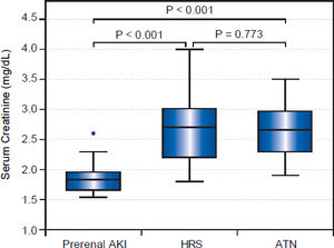Box-plot for serum creatinine in different types of AKI.
