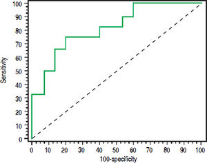 ROC curve urinary NAGAL > 143 (ng/mL) as diagnostic marker for ATN (vs. HRS) in cirrhotic patients.