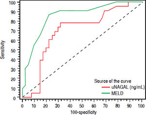 Receiver operating characteristic (ROC) curve of urinary NAGAL (ng/mg) and MELD as predictor marker for mortality in cirrhotic patients with AKI.