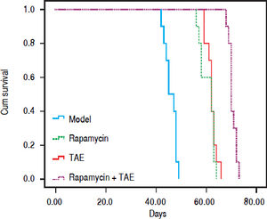 Effects of Rapamycin combined with TAE on the survival of HCC rats.