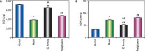 SC formula decreases high fat diet-induced decrease of SOD (A) and increase of MDA (B). *P < 0.05 compared with control; ##P < 0.01 compared with model; &&P < 0.01 compared with Rosiglitazone.