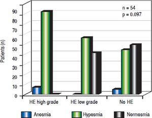 Showing the percentage of patients with anosmia, hyposmia and normosmia classified by the clinical West Haven-criteria (WHC). There was no statistica signifcance between these groups (p = 0.097).