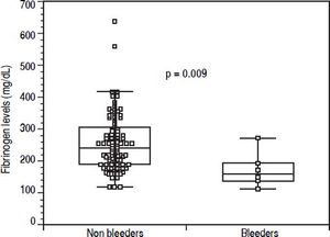 Fibrinogen levels (box-and-whisker plot) of the study population subdivided according to occurrence of post-variceal banding bleeding.
