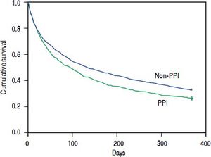 Cumulative survival plot for spontaneous bacterial peritonitis cirrhotic patients with and without oral proton pump inhibitors.