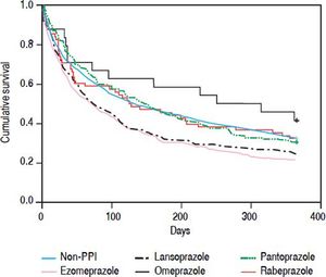 Cumulative survival plot for spontaneous bacterial peritonitis cirrhotic patients taking different ora proton pump inhibitor.