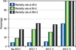 Mortality rates according to ACLF class.