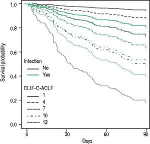 CLIF-C-ACLF and survival according to presence of infection.