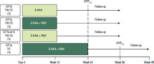 Study Design. * Treatment experienced patients with cirrhosis and GT1a infection and a prior null response or nonresponse were assigned to 24 weeks of treatment Al other patients with cirrhosis were assigned to 12 weeks of treatment 3-DAA, ombitasvir/paritaprevir/ritonavir 25/150/100 mg once daily + dasabuvir 250 mg twice daily ± ribavirin (weight-based). TN: treatment-naive. TE: treatment-experienced (IFN/RBV or pegIFN/RBV experienced patients).