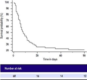 Overall Survival of ACLF patients (n = 68).