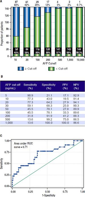 A.Distribution of patients based on different AFP cut-offs, expressed in total number n and percentages. AFP: aiplia-fetoprotein. B. Sensitivity, specificity, positive predictive value (PPV), and negative predictive value (NPV) based on various AFP cut-offs for prediction of postliver transplant HCC recurrence. C. Area under the receiver operating characteristic (ROC) curve (AUC) of AFP for prediction of post-liver transplant HCC recurrence.