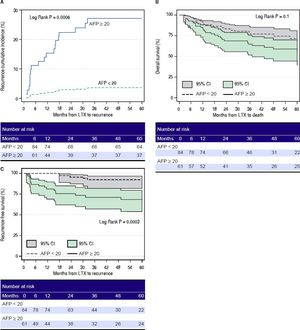 A.Cumulative incidence of hepatocellular carcinoma recurrence after liver transplant in patients with AFP ≥ 20 ng/mL (solid line) vs. patients with AFP < 20 ng/mL (dotted line). B. Overall survival after liver transplant in patients with AFP ≥ 20 ng/mL (solid line with dark grey box indicating 95% confidence interval) vs. patients with AFP < 20 ng/mL (dotted line with light grey box indicating 95%, confidence interval). C. Recurrence-free survival after liver transplant in patients with AFP ≥ 20 ng/mL (solid line with dark grey box indicating 95% confidence interval) vs. patients with AFP < 20 ng/mL (dotted line with light grey box indicating 95% confidence interval). AFP: alpha-fetoprotein. LTX: liver transplant. Cl: confidence interval.