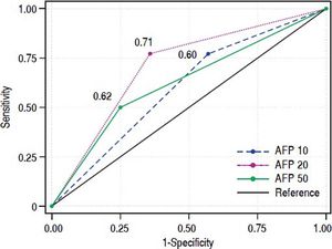 Area under the curve shown for three AFP cut-off values, 10 ng/mL, 20 ng/mL and 50 ng/mL.