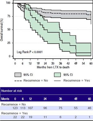 Survival after liver transplant in patients who had recurrence of hepatocellular carcinoma (solid line with dark grey box indicating 95% confidence interval) versus patients who had no recurrence of hepatocellular carcinoma (dotted line with light grey box indicating 95% confidence interval). LTX: fiver transplant. Ci: confidence interval.