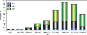 Timeline of the number of papers on HAV, HBV and HCV in Mexico. Based on references found on PubMed Central, Scielo and Google Scholar when “hepatitis A virus and Mexico”, “hepatitis B virus and Mexico” or “hepatitis C virus and Mexico” were used as search keywords.