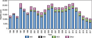 Viral hepatitis in the Mexican population (1994-2017). Data corresponding to viral hepatitis from the National System for Epidemiological Surveilleance (SUIVE) by the SSA between 1994 to 2017 were collected and classified by an ethology agent.