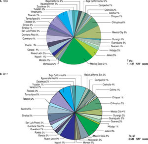 Prevalence of HAVinfections in the states from Mexico (1994 vs. 2017). Total HAV infections data from the National System for Epidemiological Surveilleance (SUIVE) by the SSA in 1994 and 2017 were collected and classified in HAV-infections by each state from Mexico, A. Represents HAV infection distribution by state in 1994; a total of 9700 HAV cases were reported. B. Represents HAV infection distribution by state in 2017; a total of 4636 HAV cases were reported.