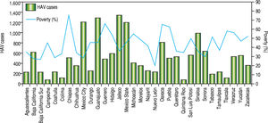 Prevalence of HAV infections relative to poverty level in states from Mexico. Iota! HAV infections data from the National System for Epidemiological Surveilleance (SUIVE) by the SSA from 2008 to 2016 were collected and classified in HAV infections in each state from Mexico. The bars represent the total average of HAV infections reported every two years from 2008 to 2016 by state. The percentages of poverty from National Council for the Evaluation of Social Development Policy (Consejo National de Evaluation de la Polftica de Desarrollo Social, CONEVAL in Spanish) by state, taking into account the total population by state from 2008 to 2016, were collected. The line represents the percentage of poverty.