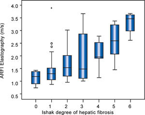 Boxplot of hepatic ARFI elastography of 85 patients with AIH or cholestatic liver disease and of histologic Ishak fibrosis score (r = 0.510, p < 0.01).