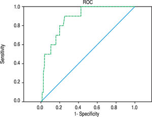 ROC curve of 85 patients with AIH or cholestatic liver disease. Using the cut-off 204 m/s for detecting cirrhosis (F > 5): sensitivity of 90.0% and specificity 74.7% (AUROC 87.2%>).