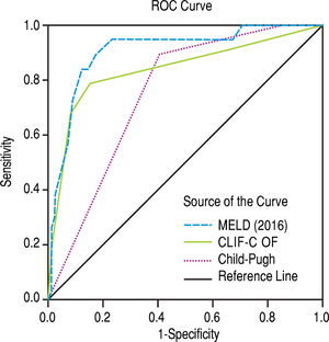 Receiver operating characteristic (ROC) curve for the scores 2016 MELD, CLIF-C Of and Child-Pugh as predictors of 28-day mortality in the global group.