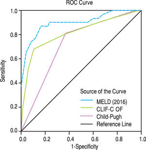 Receiver operating characteristics (ROC) curve for the scores 2016 MELD, CLIF-C OF and Child-Pugh as predictors of 90-day mortality in the global group.