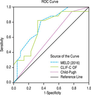 Receiver operating characteristics (ROC) curve for the scores 2016 MELD, CLIF-C Of and Child-Pugh as predictors of 28-day mortality in the ACLF group.