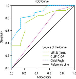 Receiver operating characteristics (ROC) curve for the scores 2016 MELD, CLIF-C OF and Child-Pugh as predictors of 90-day mortality in the ACLF group.