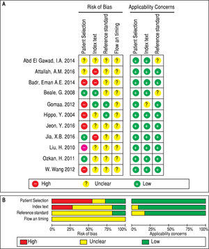 Quality evaluation of the included studies by QUADAS-2. A. Risk of bias and concerns graph by QUADAS-2. B. Risk of bias and concerns summary by QUADAS-2,
