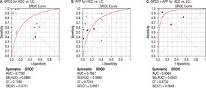ROC curves of GPC3 and/or AFP for the diagnosis between HCC and LC.