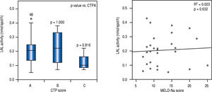 LAL activity according to liver disease severity for cirrhotic patients-Child-Turcotte-Pugh (CTP) and fMELD-Na scores.