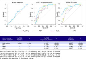 Area under the ROC curve (AUROC) of LAL activity and other non-invasive serum biomarkers according to the presence of liver steatosis, significant fibrosis and cirrhosis.