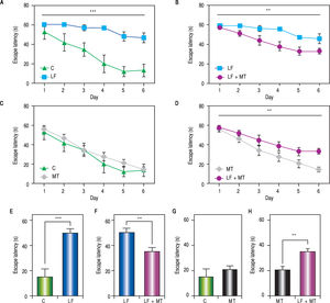 Memory acquisition during the MW protocol. A-D. Escape latency was measured every day in rats with the indicated treatment. The two way ANOVA analysis revealed significant differences between groups in panels A (p < 0,001), B and D (p < 0.01). E-H. Bar graphs show the average escape latency over the last three days of the MWM protocol for each group. White, black, dark and light gray bars represent C, LF, LF + MT and MT groups respectively. Mean ± standard error. Statistical analysis unpaired student t test, ***p < 0.001, **p < 0.01.
