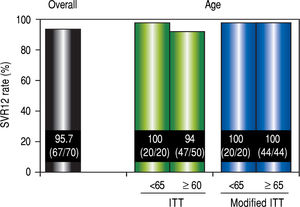 SVR12 rates. Efficacy was compared by performing separate analyses in patients over 65 years of age and younger than 65 years of age. Separate analyses for patient age were compared using the Mann-Whitney U test The modified ITT analysis was defined as all patients in the ITT population excluding those who discontinued the study for reasons other than virologic failure. SVR12: sustained virological response 12 weeks after the completion of treatment. ITT: intention-to-treat.