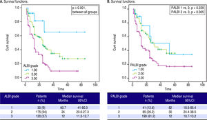 Performance of the ALBI and PALBI grade in patients with stable decompensated cirrhosis. Kaplan-Meier curves illustrate survival according to ALBI (A) (log-rank, p < 0.001 between all grades) and PALBI grades (B) (p = 0.228 between PALBI grade 1 and 2 p = 0.005 between PALBI grade 2 and 3).