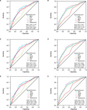 ROC curves for the discriminative ability of the prognostic scores ALBI, PALBI, MELD, CTP to detect our patients’ outcome. A. Whole cohort of decompensated patients (n = 325 patients). B. Exclusion of HCC patients. C. Patients with NASH, D. Patients with alcoholic cirrhosis. E. Patients with viral hepatitis. F. Exclusion of patients who underwent LT.