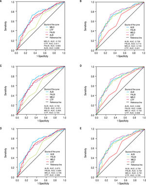 ROC curves for the discriminative ability of the prognostic scores ALBI, PALBI, MELD, CTP to detect our patients’ outcome. A. Whole cohort of decompensated patients (n = 325 patients). B. Exclusion of HCC patients. C. Patients with NASH, D. Patients with alcoholic cirrhosis. E. Patients with viral hepatitis. F. Exclusion of patients who underwent LT.