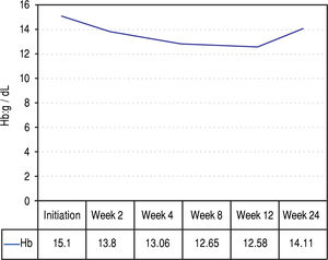 Figure 2. Dinamic changes in Hb values under treatment: mean Hb values decreased significantly after 2-4 weeks of treatment.