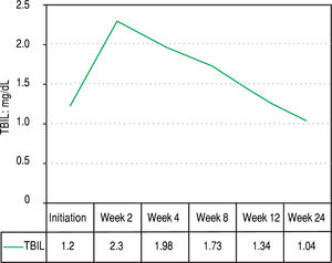 Figure 3. Dinamic changes in TBIL values under treatment: mean TBIL values increased after 2 weeks of treatment.