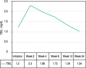 Figure 3. Dinamic changes in TBIL values under treatment: mean TBIL values increased after 2 weeks of treatment.