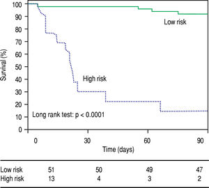 90-day survival of patients with alcoholic hepatitis according to the metabolomic prognostic signature. 90-day survival was 92.2% among patients classified as low risk according to the metabolic signature, while high risk patients showed a 90-day survival of 15.4% (p = 0.001).