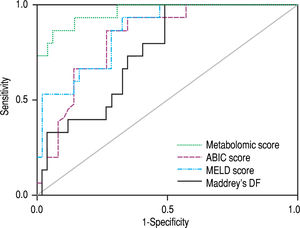 Comparison of the ROC curves of the metabolomic prognostic signature, the ABIC score, the MELD score and Maddrey’s discriminant function (DF) for the prediction of 90-day mortality in alcoholic hepatitis. The corresponding AUROC were 0.963 (95% CI 0.917-1.000, p < 0.001), 0.827 (95% CI 0.722-0.931, p < 0.001), 0.863 (95% CI 0.767-0.958, p < 0.001) and 0.754 (95% CI 0.630-0.877, p = 0.003), respectively.