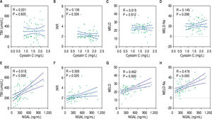 Correlations between serum cystatin C (CysC), neutrophil gelatinase-associated lipocalin levels (NGAL), and liver injury parameters. R: correlation coefficient.