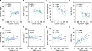 Correlations between serum cystatin C (CysC), neutrophil gelatinase-associated lipocalin levels (NGAL) and clinical parameters in patients with HBV-ACLF. R: correlation coefficient.
