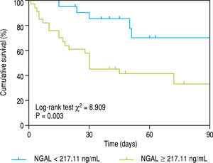 Kaplan-Meier survival curves of neutrophil gelatinase-associated lipocalin levels for predicting the 90-day mortality.