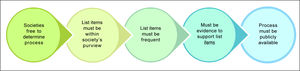 Framework for physician list development as per Choosing Wisely Canada.