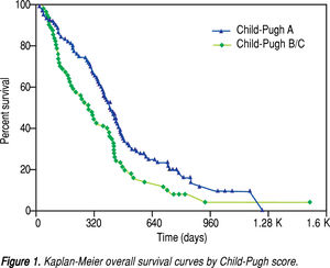 Kaplan-Meier overall survival curves by Child-Pugh score.